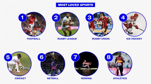 Dudley News: Most Loved Sports. Credit: Sports Direct